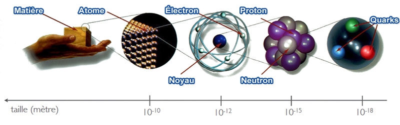 particules, proton, neutron, quark