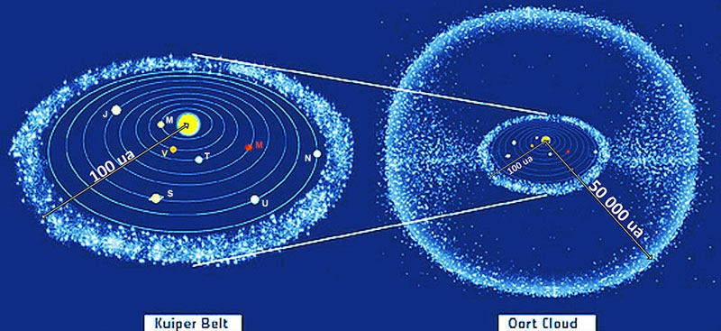 ceinture de Kuiper, nuage de Oort